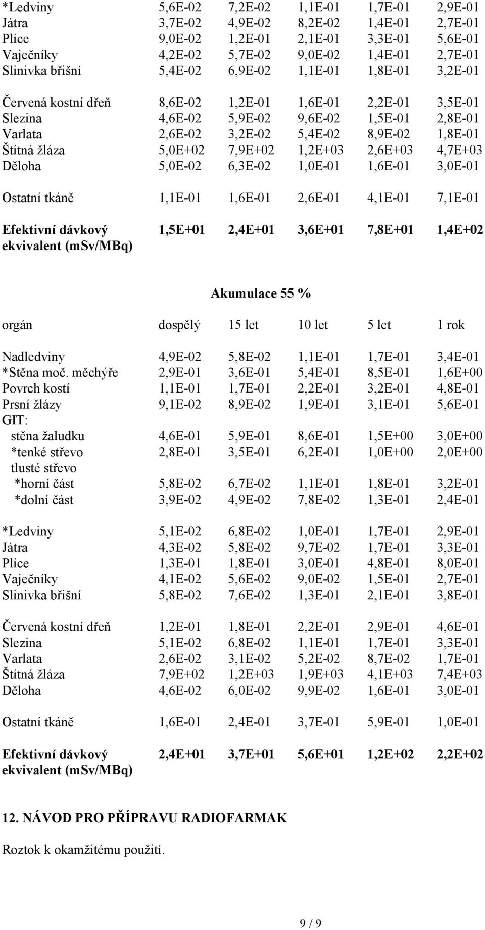 1,8E-01 Štítná žláza 5,0E+02 7,9E+02 1,2E+03 2,6E+03 4,7E+03 Děloha 5,0E-02 6,3E-02 1,0E-01 1,6E-01 3,0E-01 Ostatní tkáně 1,1E-01 1,6E-01 2,6E-01 4,1E-01 7,1E-01 Efektivní dávkový 1,5E+01 2,4E+01