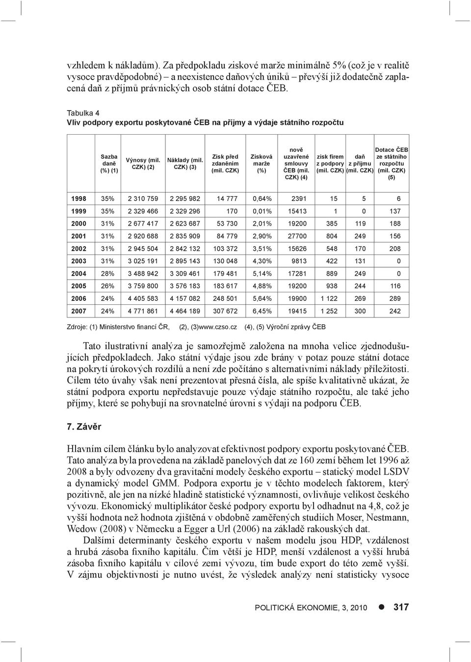 Tabulka 4 Vliv podpory exportu poskytované ČEB na příjmy a výdaje státního rozpočtu Sazba daně (%) (1) Výnosy (mil. CZK) (2) Náklady (mil. CZK) (3) Zisk před zdaněním (mil.