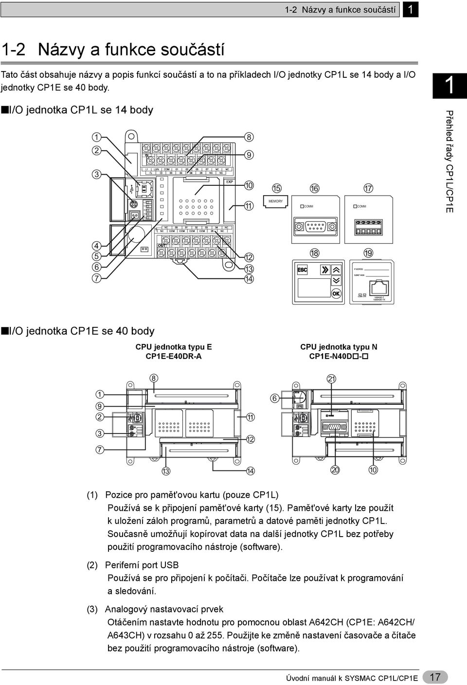 jednotka typu N CP1E-N40D - 8 21 1 9 2 3 7 11 12 6 13 14 20 10 (1) Pozice pro pamět'ovou kartu (pouze CP1L) Používá se k připojení pamět'ové karty (15).