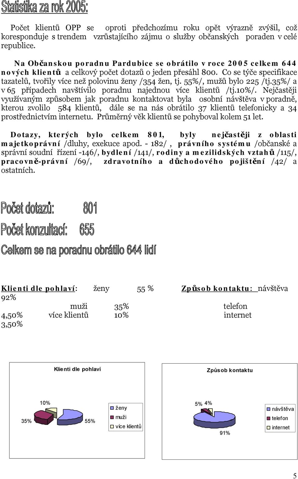 Co se týče specifikace tazatelů, tvořily více než polovinu ženy /354 žen, tj. 55%/, mužů bylo 225 /tj.35%/ a v 65 případech navštívilo poradnu najednou více klientů /tj.10%/.