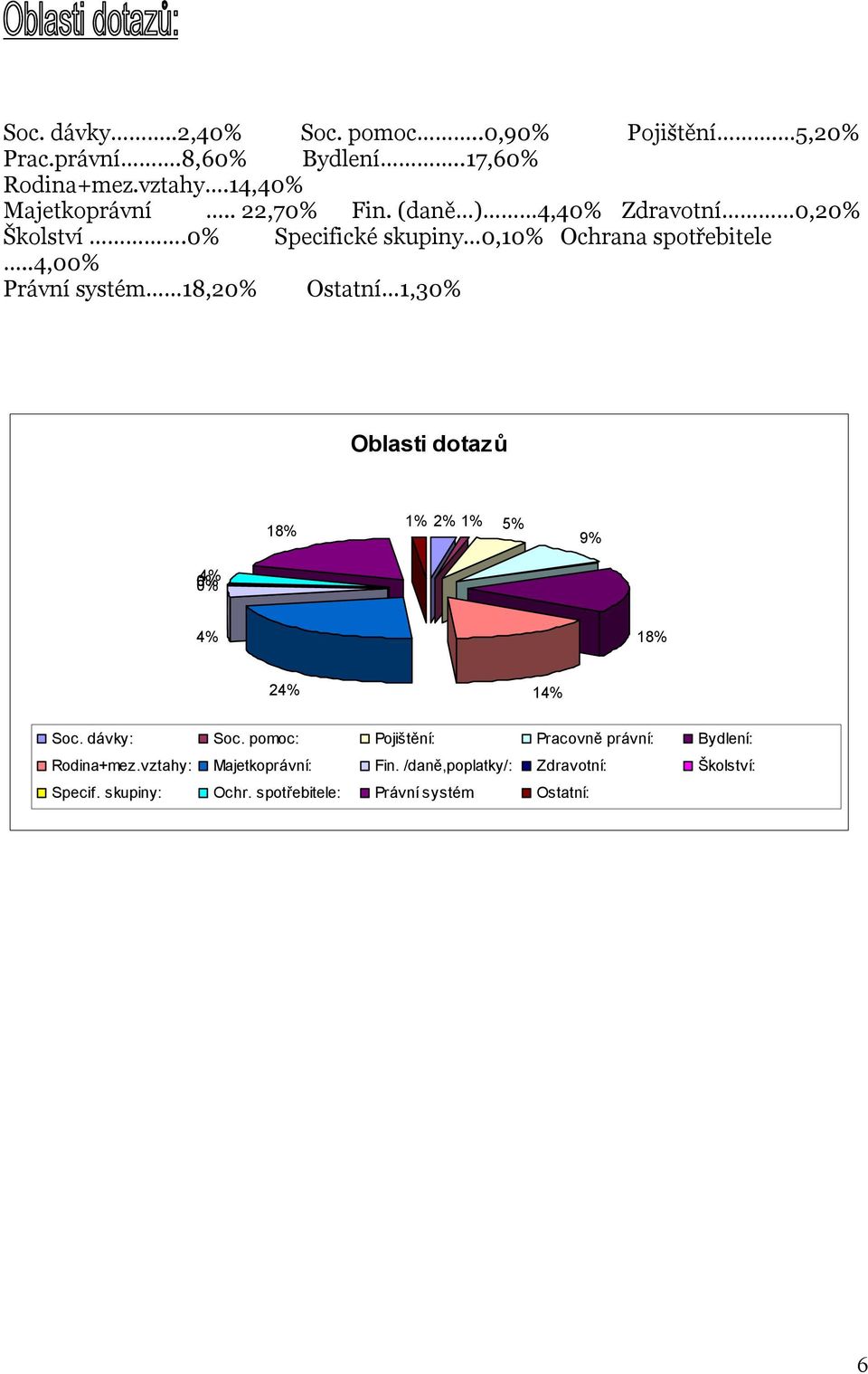 .4,00% Právní systém 18,20% Ostatní 1,30% Oblasti dotazů 18% 1% 2% 1% 5% 9% 0% 4% 4% 18% 24% 14% Soc. dávky: Soc.