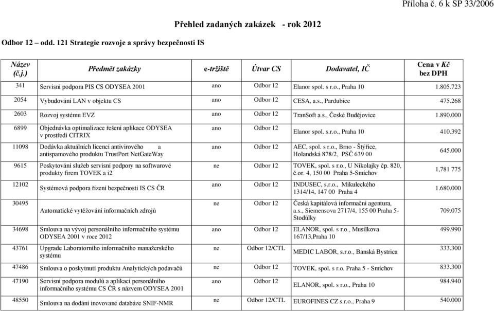 000 6899 Objednávka optimalizace řešení aplikace ODYSEA v prostředí CITRIX 11098 Dodávka aktuálních licencí antivirového a antispamového produktu TrustPort NetGateWay 9615 Poskytování sluţeb servisní