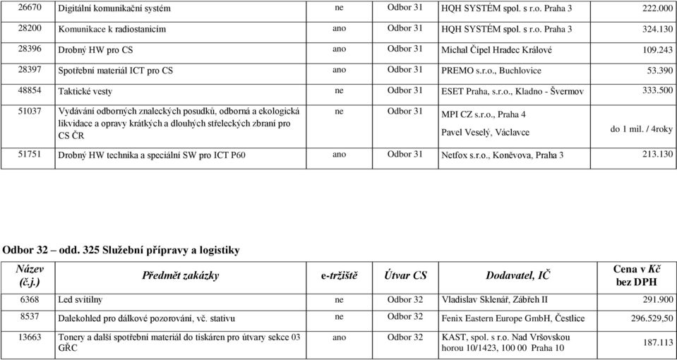 390 48854 Taktické vesty ne Odbor 31 ESET Praha, s.r.o., Kladno - Švermov 333.