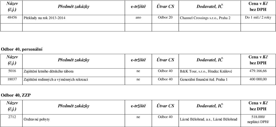 166,66 18037 Zajištění rodinných a výměnných rekreací ne Odbor 40 Generální finanční řed.