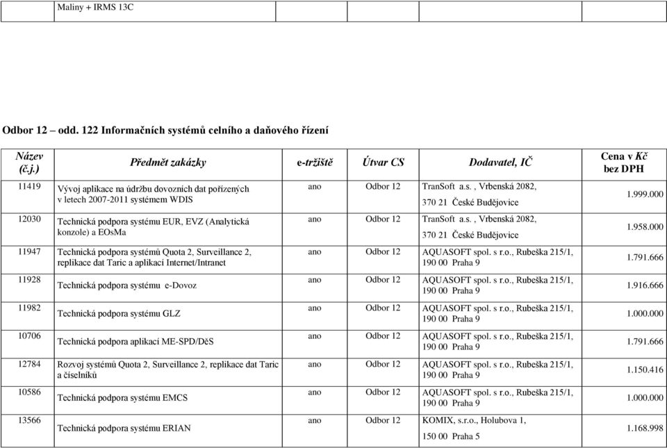 konzole) a EOsMa 11947 Technická podpora systémů Quota 2, Surveillance 2, replikace dat Taric a aplikací Internet/Intranet 11928 11982 10706 Technická podpora systému e-dovoz Technická podpora