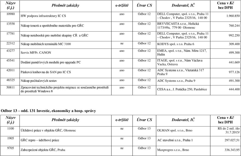 250 22312 Nákup mobilních terminálů MC 3100 ne Odbor 12 KODYS spol. s r.o. Praha 6 309.400 43277 Servis MFPr. CANON ano Odbor 12 EMEA, spol. s r.o., Nám. Míru 1217, Hulín 499.