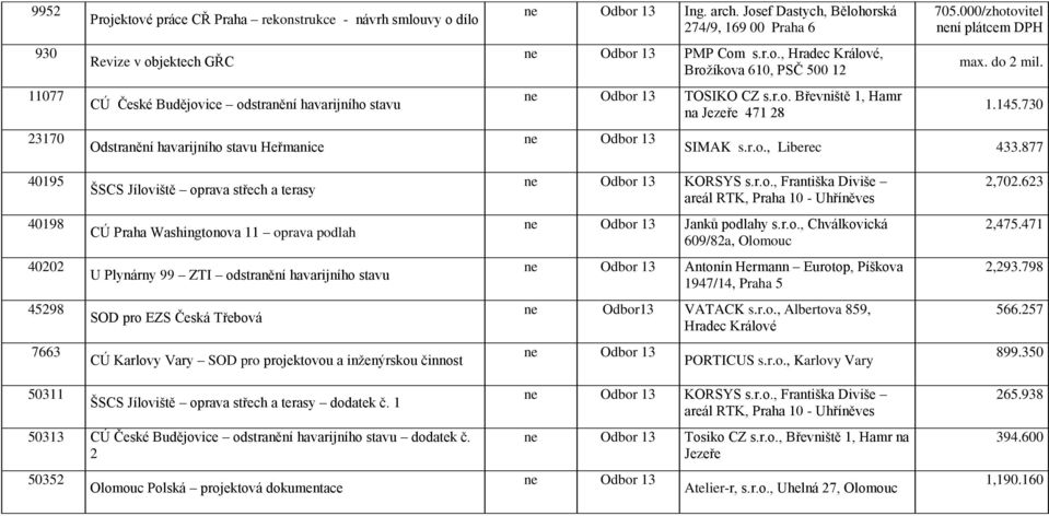 000/zhotovitel není plátcem DPH max. do 2 mil. 1.145.730 SIMAK s.r.o., Liberec 433.877 40195 ŠSCS Jíloviště oprava střech a terasy KORSYS s.r.o., Františka Diviše areál RTK, Praha 10 - Uhříněves 2,702.