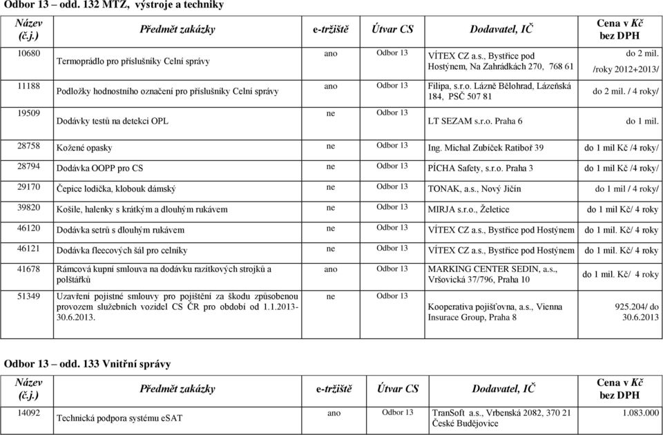 s., Bystřice pod Hostýnem, Na Zahrádkách 270, 768 61 ano Odbor 13 Filipa, s.r.o. Lázně Bělohrad, Lázeňská 184, PSČ 507 81 LT SEZAM s.r.o. Praha 6 do 2 mil. /roky 2012+2013/ do 2 mil.