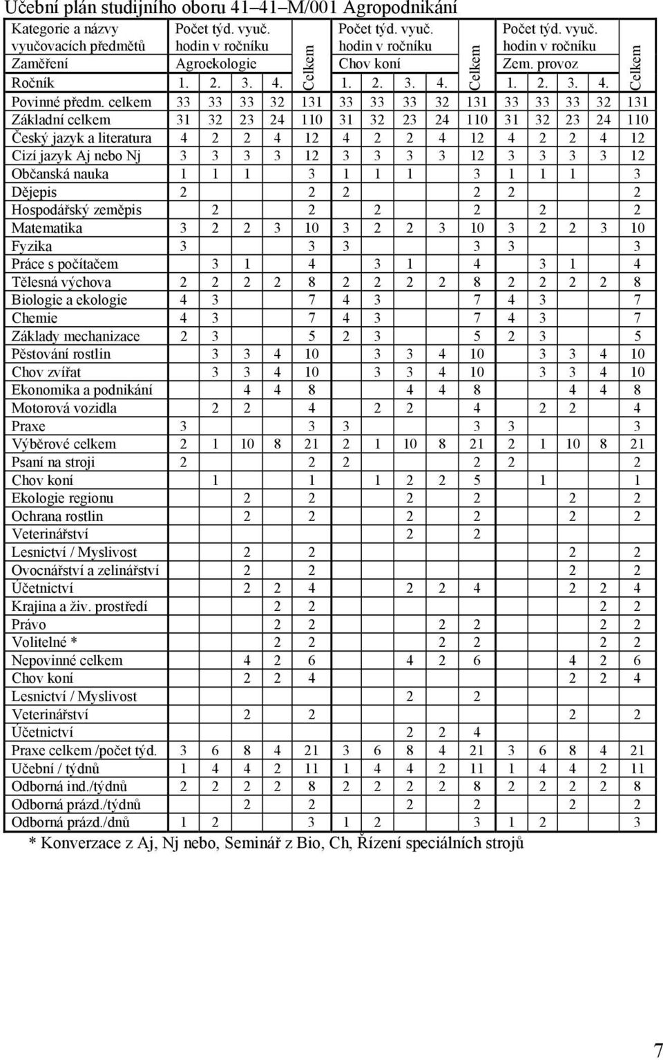 celkem 33 33 33 32 131 33 33 33 32 131 33 33 33 32 131 Základní celkem 31 32 23 24 110 31 32 23 24 110 31 32 23 24 110 Český jazyk a literatura 4 2 2 4 12 4 2 2 4 12 4 2 2 4 12 Cizí jazyk Aj nebo Nj