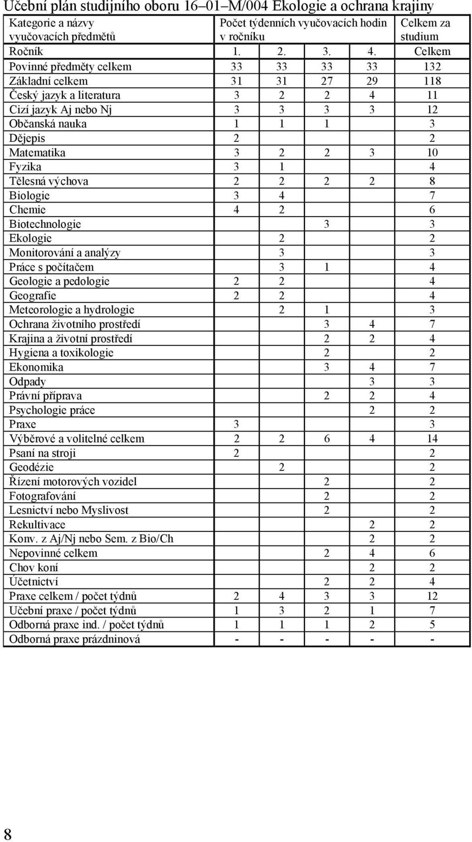 3 10 Fyzika 3 1 4 Tělesná výchova 2 2 2 2 8 Biologie 3 4 7 Chemie 4 2 6 Biotechnologie 3 3 Ekologie 2 2 Monitorování a analýzy 3 3 Práce s počítačem 3 1 4 Geologie a pedologie 2 2 4 Geografie 2 2 4