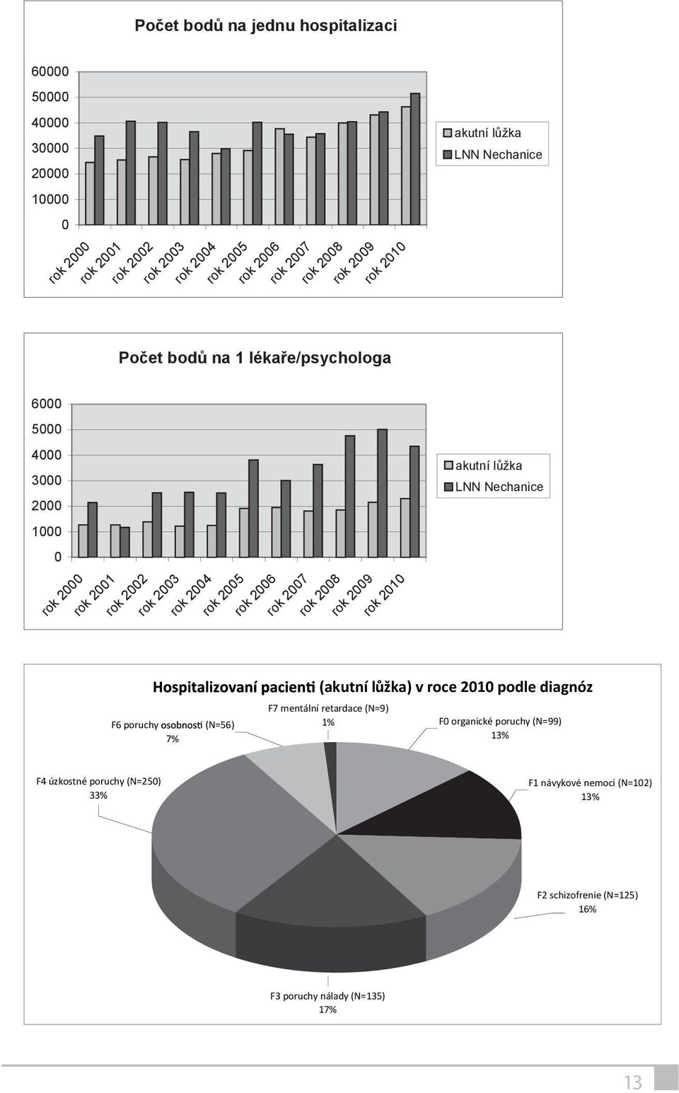 1 lékaře/psychologa 2002 2003 2004 2005 2006 2007 2008 2009 2010 akutní lůžka LNN Nechanice akutní lůžka LNN Nechanice F0 organické