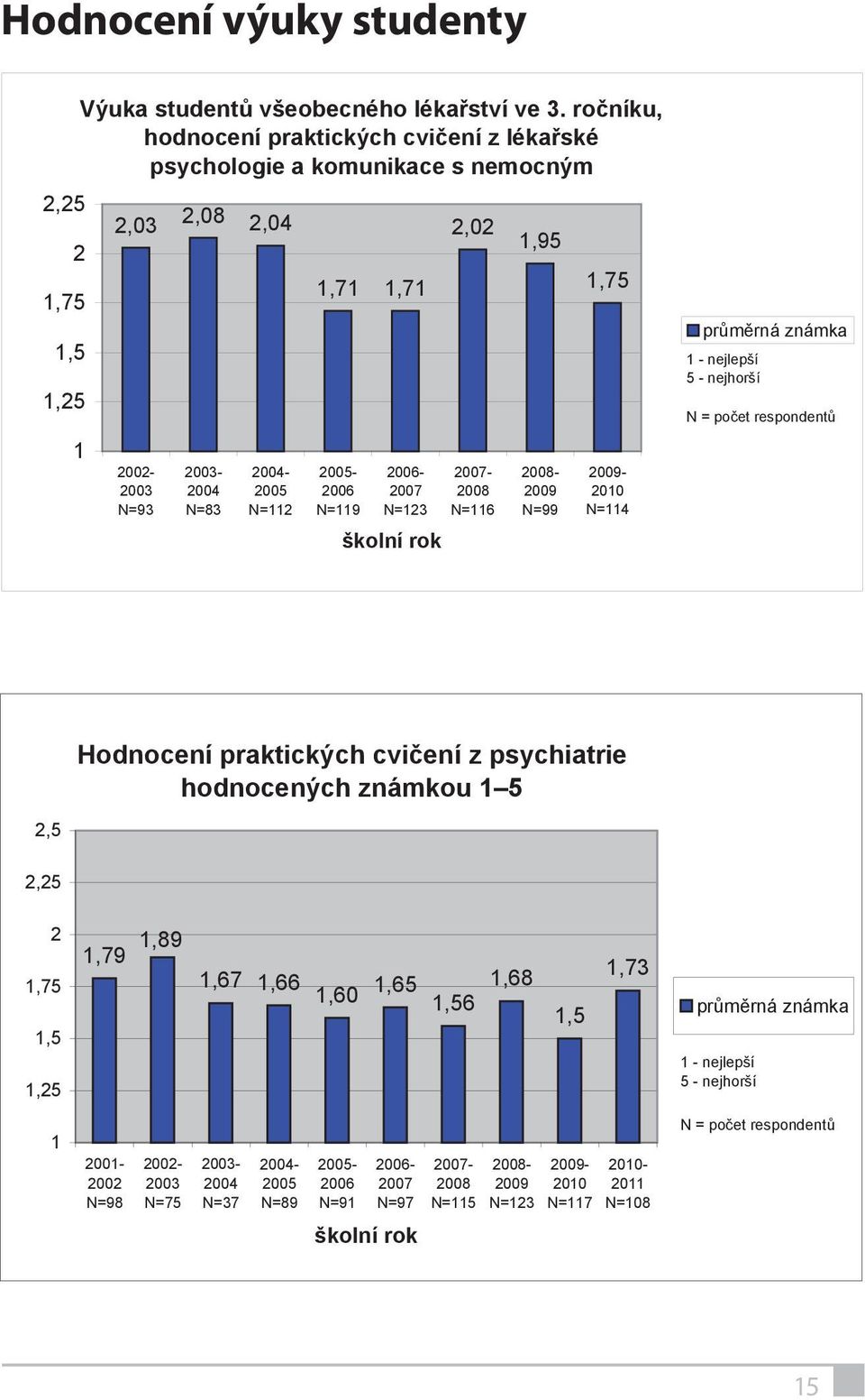 2,02 2007-2008 N=116 1,95 2008-2009 N=99 1,75 2009-2010 N=114 průměrná známka 1 - nejlepší 5 - nejhorší N = počet respondentů Hodnocení praktických cvičení z psychiatrie hodnocených známkou 1 5