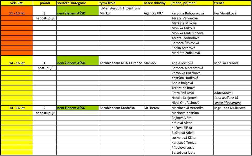 Žižkovská Radka Asterová Markéta Zaňáková 14-16 let 1. není členem AŠSK Aerobic team MTK J.