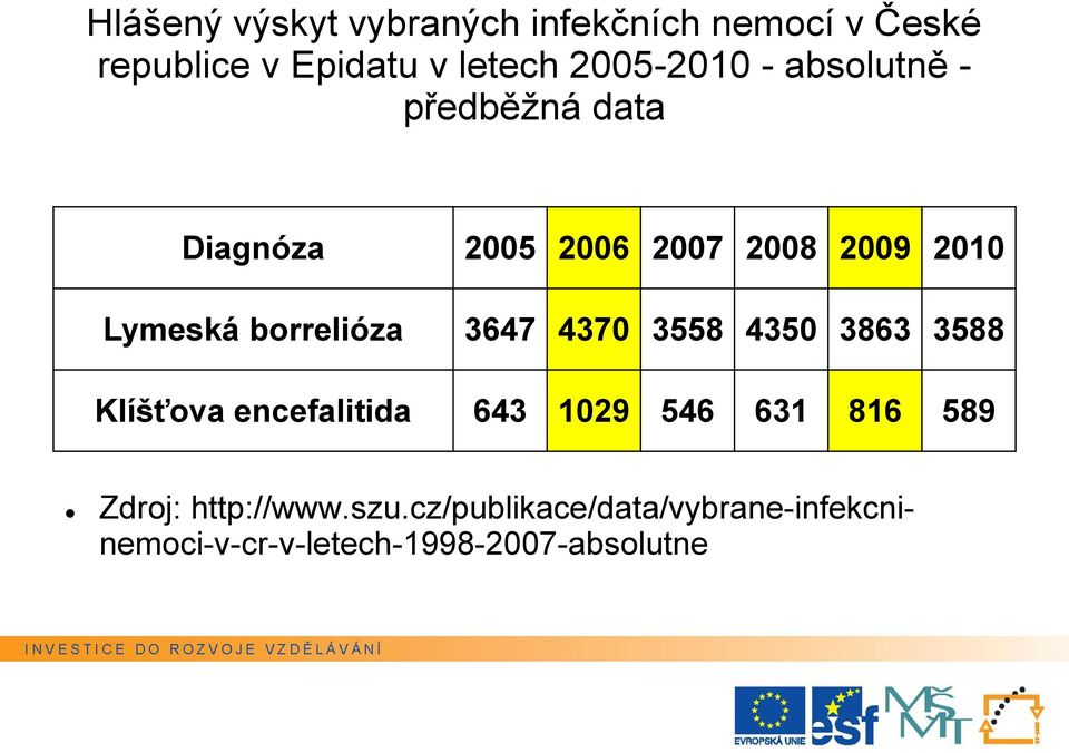 borrelióza 3647 4370 3558 4350 3863 3588 Klíšťova encefalitida 643 1029 546 631 816 589