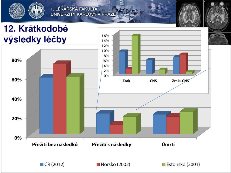 20% 0% Přežití bez následků ČR (2012) Přežití