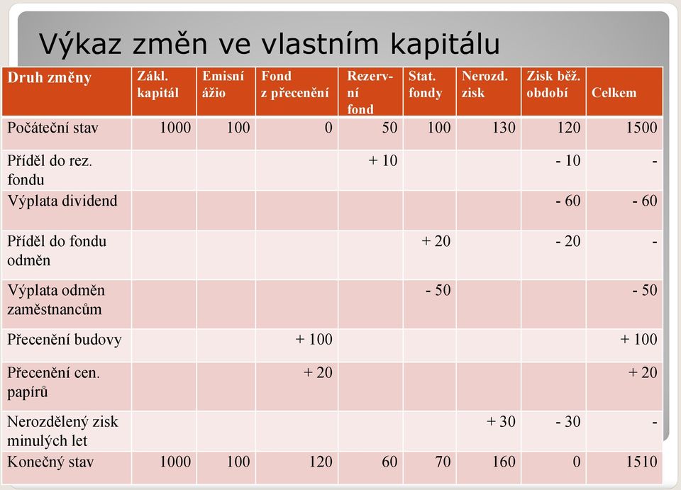 + 10-10 - fondu Výplata dividend - 60-60 Příděl do fondu odměn Výplata odměn zaměstnancům + 20-20 - - 50-50