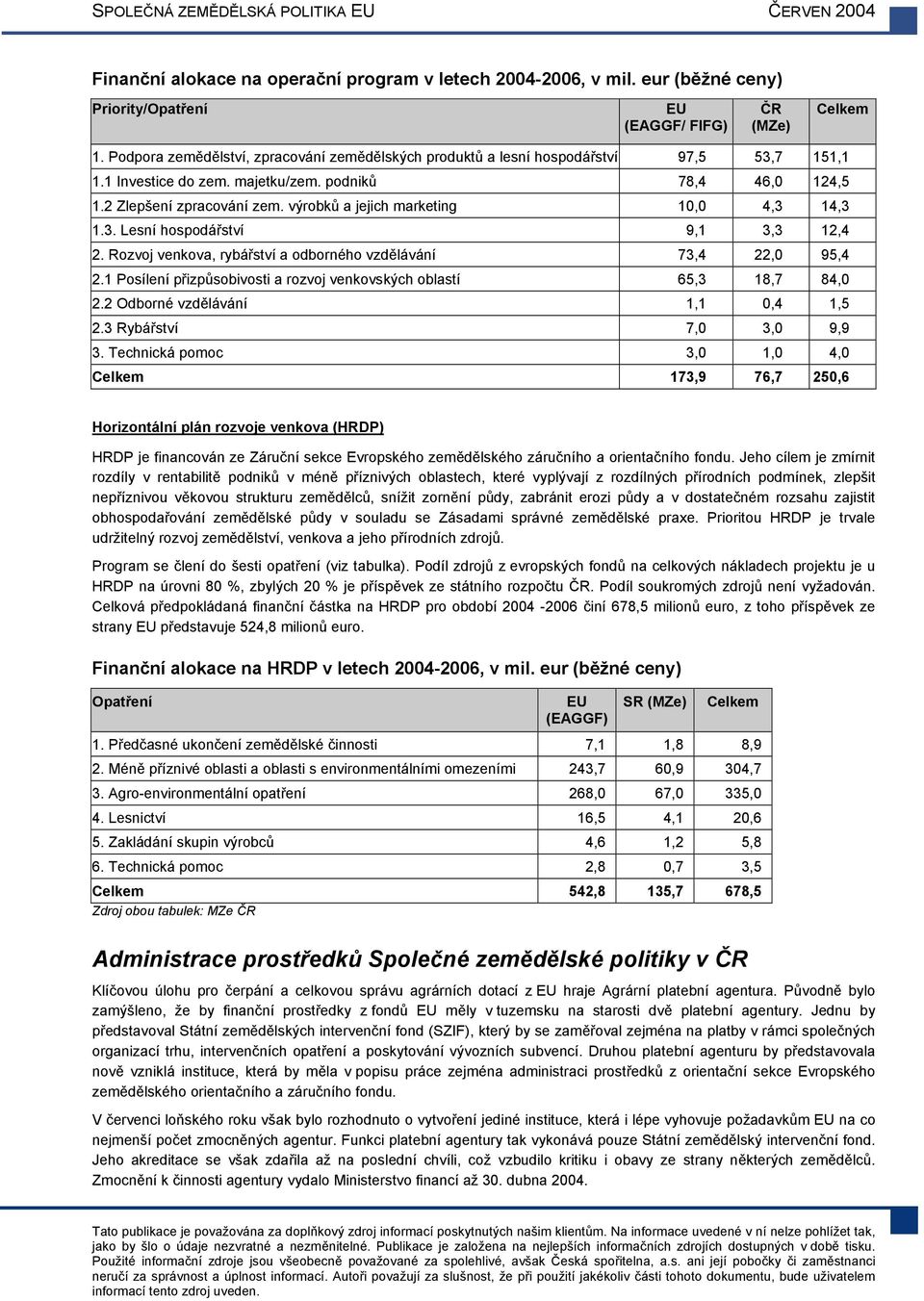 výrobků a jejich marketing 10,0 4,3 14,3 1.3. Lesní hospodářství 9,1 3,3 12,4 2. Rozvoj venkova, rybářství a odborného vzdělávání 73,4 22,0 95,4 2.