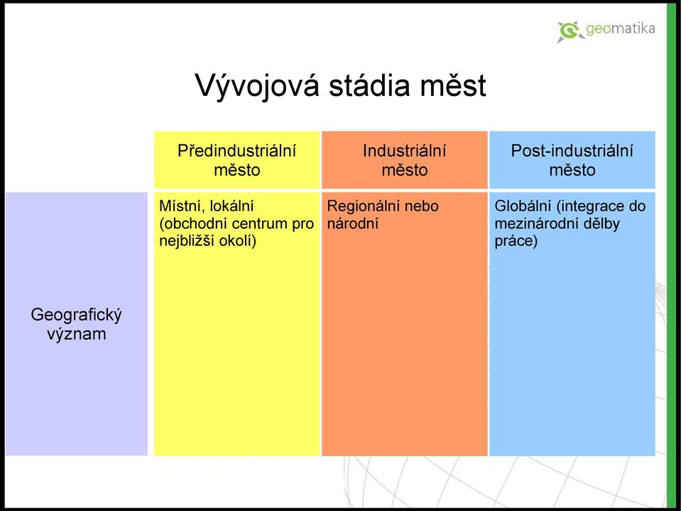 Industriální město Regionální nebo národní