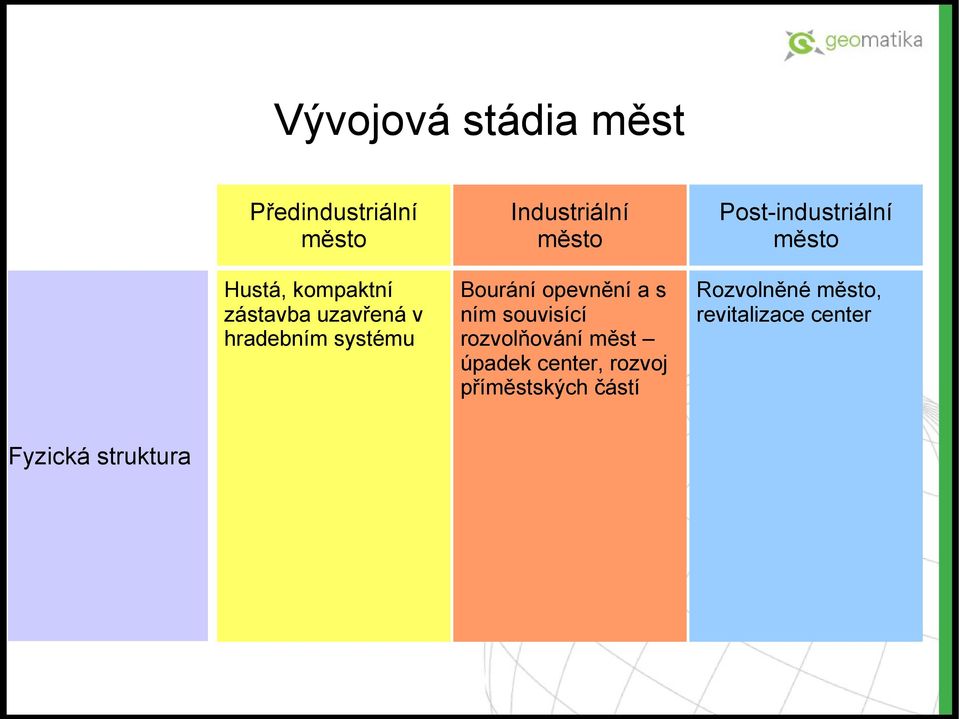 souvisící rozvolňování měst úpadek center, rozvoj příměstských částí