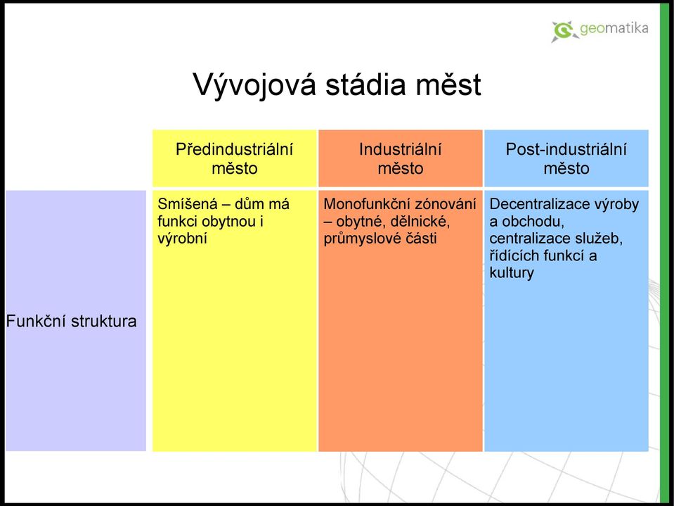 dělnické, průmyslové části Post-industriální město Decentralizace