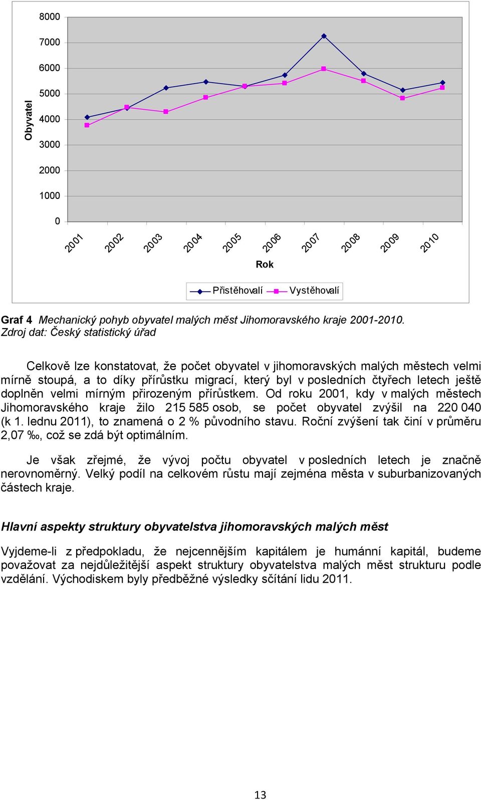 Zdroj dat: Český statistický úřad Celkově lze konstatovat, že počet obyvatel v jihomoravských malých městech velmi mírně stoupá, a to díky přírůstku migrací, který byl v posledních čtyřech letech