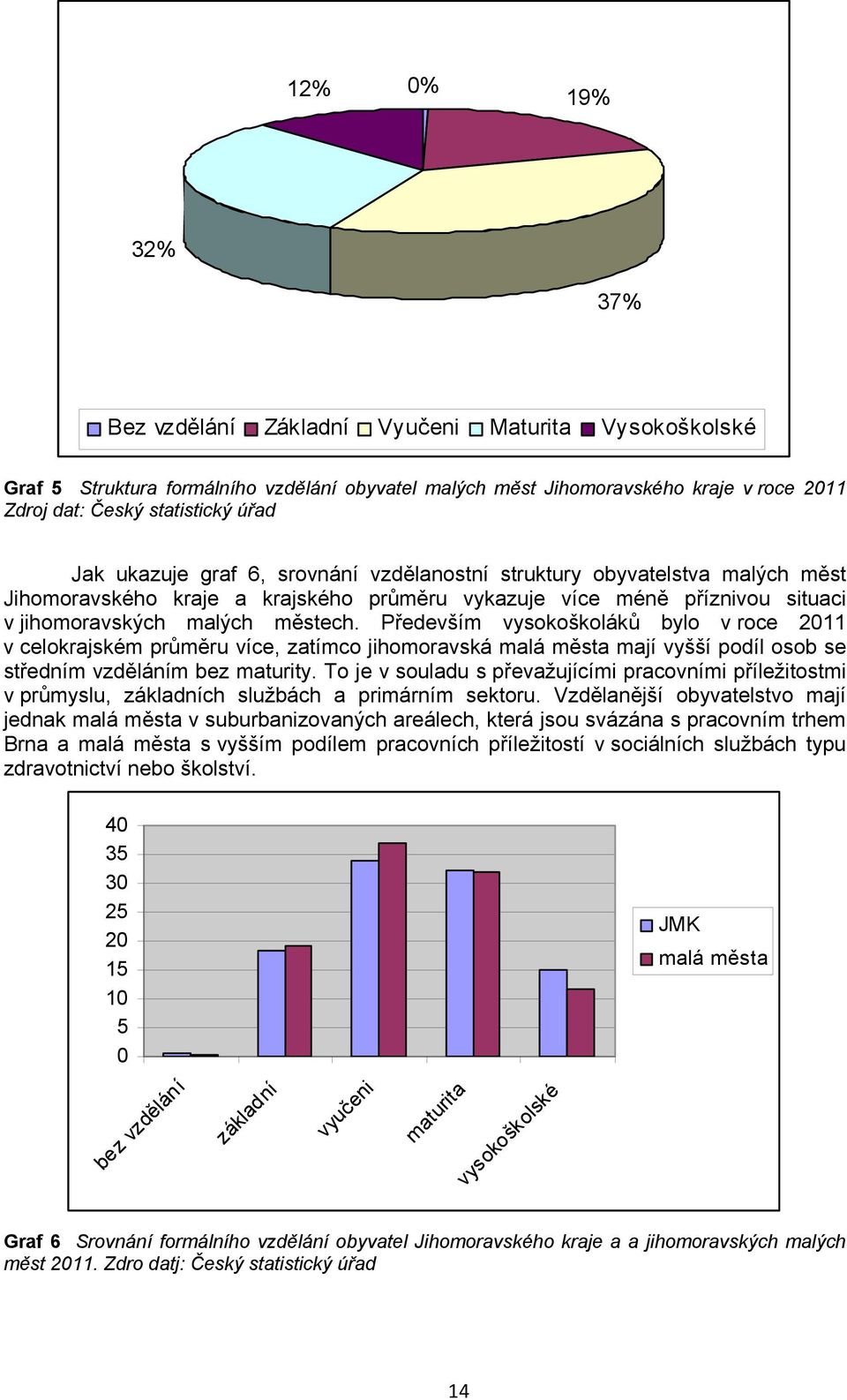 Především vysokoškoláků bylo v roce 2011 v celokrajském průměru více, zatímco jihomoravská malá města mají vyšší podíl osob se středním vzděláním bez maturity.