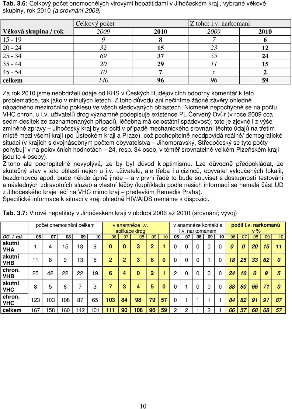 rovými hepatitidami v Jihočeském kraji, vybrané věkové skupiny, rok 2010 (a srovnání 2009) Celkový počet Z toho: i.v. narkomani Věková skupina / rok 2009 2010 2009 2010 15-19 9 8 7 6 20-24 32 15 23