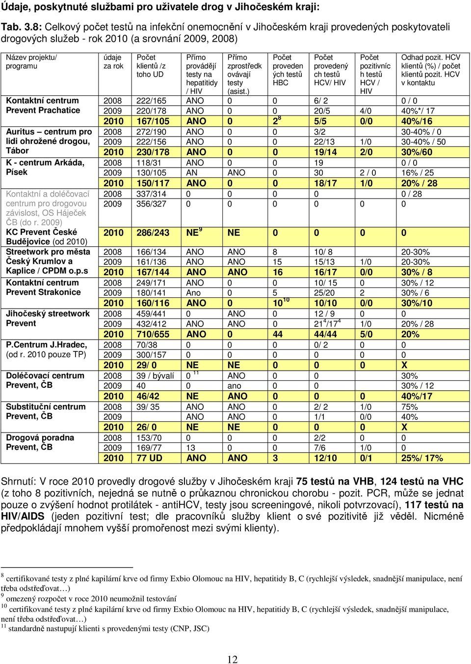 Prachatice Auritus centrum pro lidi ohrožené drogou, Tábor K - centrum Arkáda, Písek Kontaktní a doléčovací centrum pro drogovou závislost, OS Háječek ČB (do r.