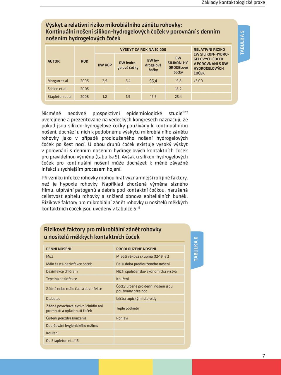 RIZIKO CW SILIKON-HYDRO- GELOVÝCH ČOČEK V POROVNÁNÍ S DW HYDROGELOVÝCH ČOČEK TABULKA 5 Nicméně nedávné prospektivní epidemiologické studie 11,12 uveřejněné a prezentované na vědeckých kongresech