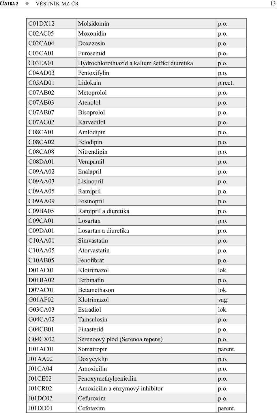 o. C09AA02 Enalapril p.o. C09AA03 Lisinopril p.o. C09AA05 Ramipril p.o. C09AA09 Fosinopril p.o. C09BA05 Ramipril a diuretika p.o. C09CA01 Losartan p.o. C09DA01 Losartan a diuretika p.o. C10AA01 Simvastatin p.