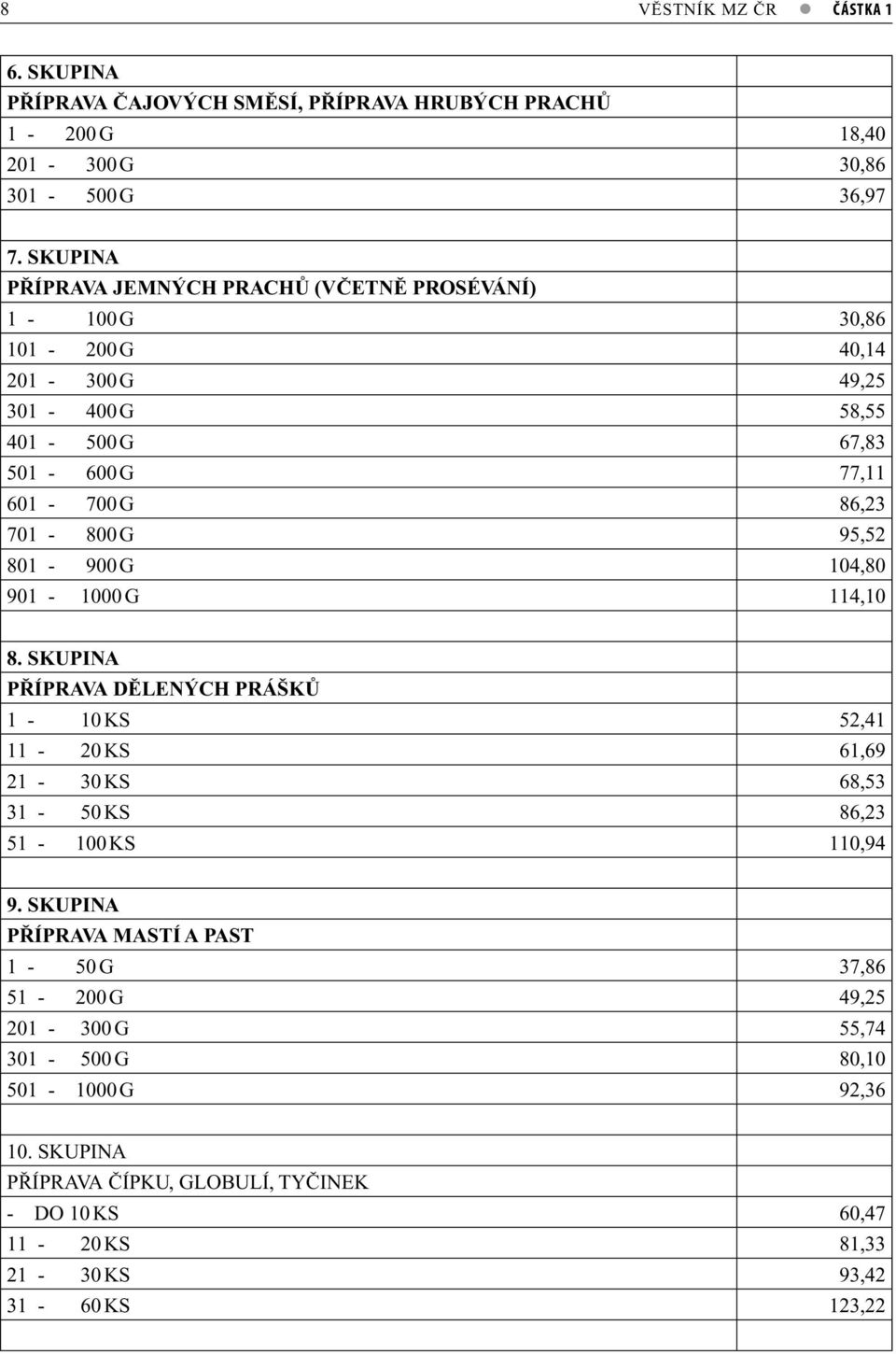 G 95,52 801-900 G 104,80 901-1000 G 114,10 8. SKUPINA PŘÍPRAVA DĚLENÝCH PRÁŠKŮ 1-10 KS 52,41 11-20 KS 61,69 21-30 KS 68,53 31-50 KS 86,23 51-100 KS 110,94 9.