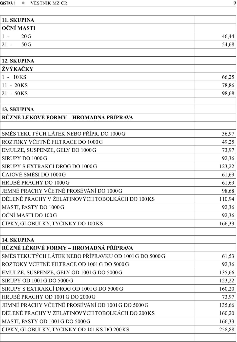 DO 1000 G 36,97 ROZTOKY VČETNĚ FILTRACE DO 1000 G 49,25 EMULZE, SUSPENZE, GELY DO 1000 G 73,97 SIRUPY DO 1000 G 92,36 SIRUPY S EXTRAKCÍ DROG DO 1000 G 123,22 ČAJOVÉ SMĚSI DO 1000 G 61,69 HRUBÉ PRACHY