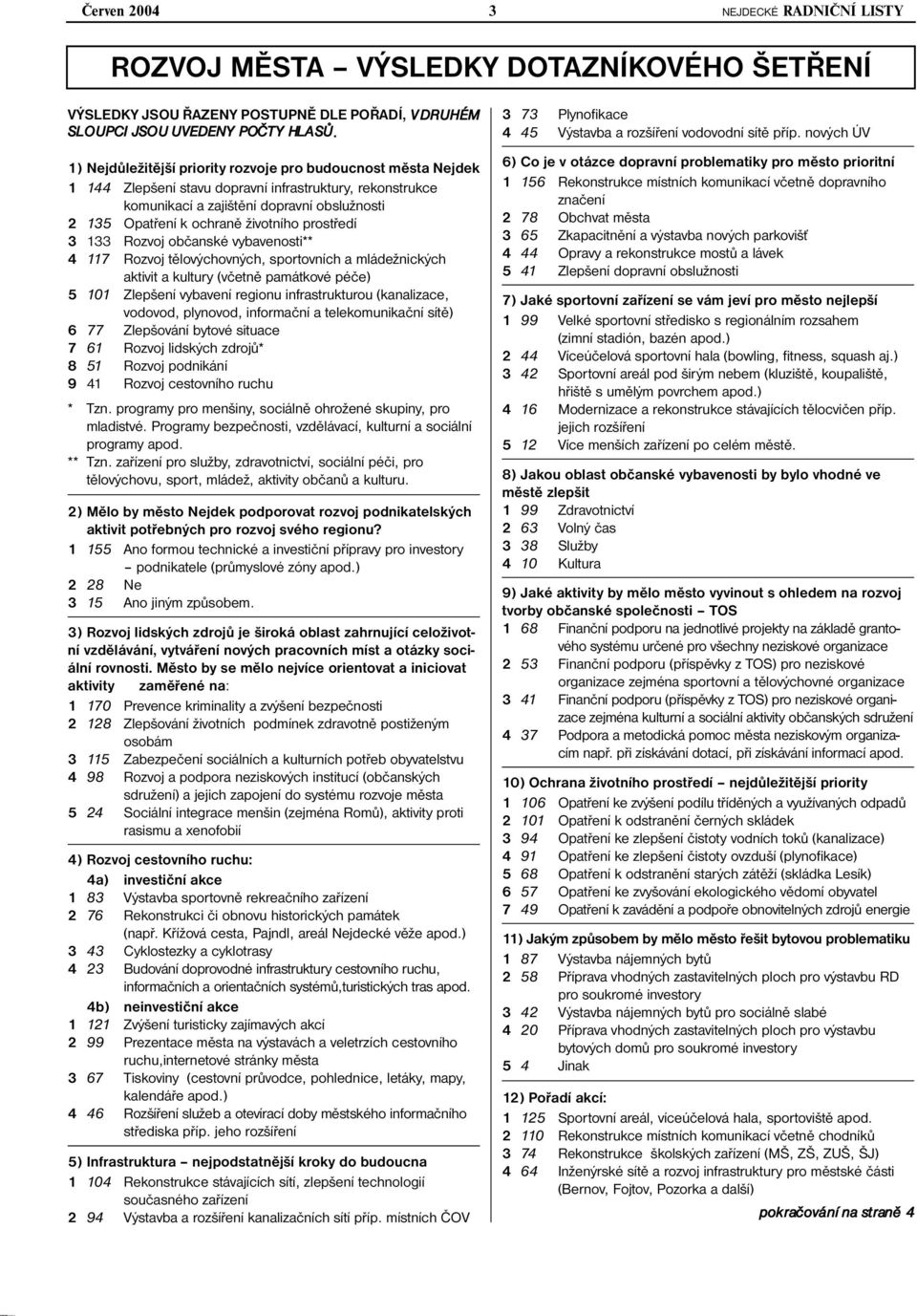 životního prostředí 3 133 Rozvoj občanské vybavenosti** 4 117 Rozvoj tělovýchovných, sportovních a mládežnických aktivit a kultury (včetně památkové péče) 5 101 Zlepšení vybavení regionu