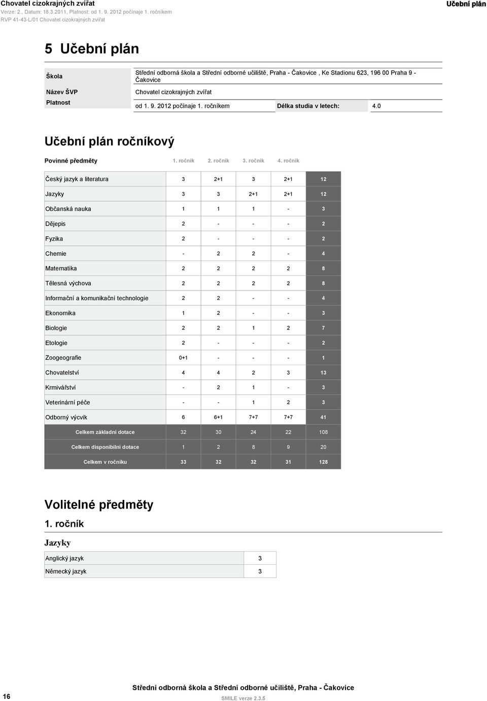 ročník Český jazyk a literatura 3 2+1 3 2+1 12 Jazyky 3 3 2+1 2+1 12 Občanská nauka 1 1 1-3 Dějepis 2 - - - 2 Fyzika 2 - - - 2 Chemie - 2 2-4 Matematika 2 2 2 2 8 Tělesná výchova 2 2 2 2 8 Informační