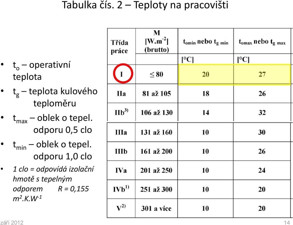 kulového teploměru t max oblek o tepel.