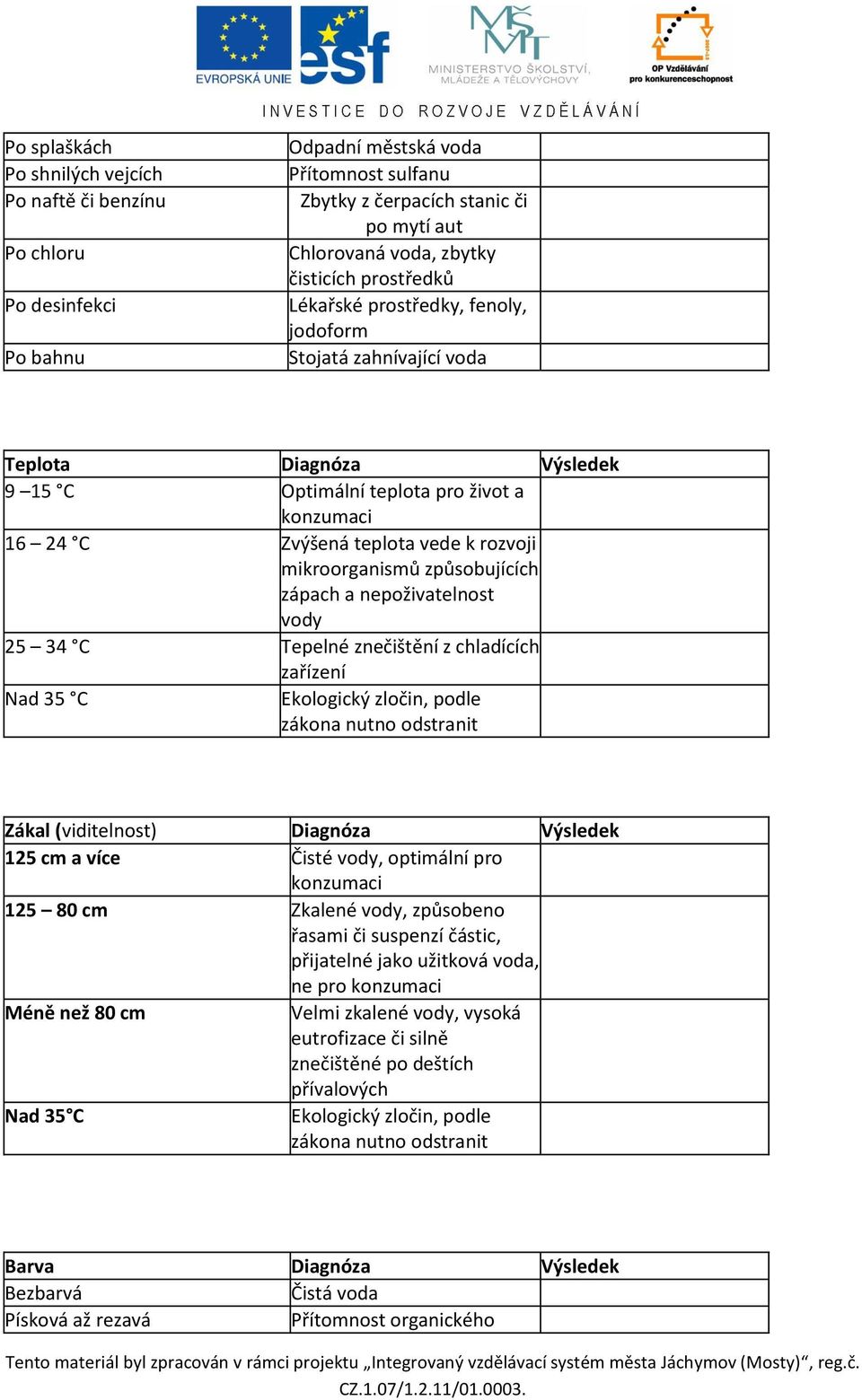 mikroorganismů způsobujících zápach a nepoživatelnost vody 25 34 C Tepelné znečištění z chladících zařízení 35 C Ekologický zločin, podle zákona nutno odstranit Zákal (viditelnost) Diagnóza Výsledek