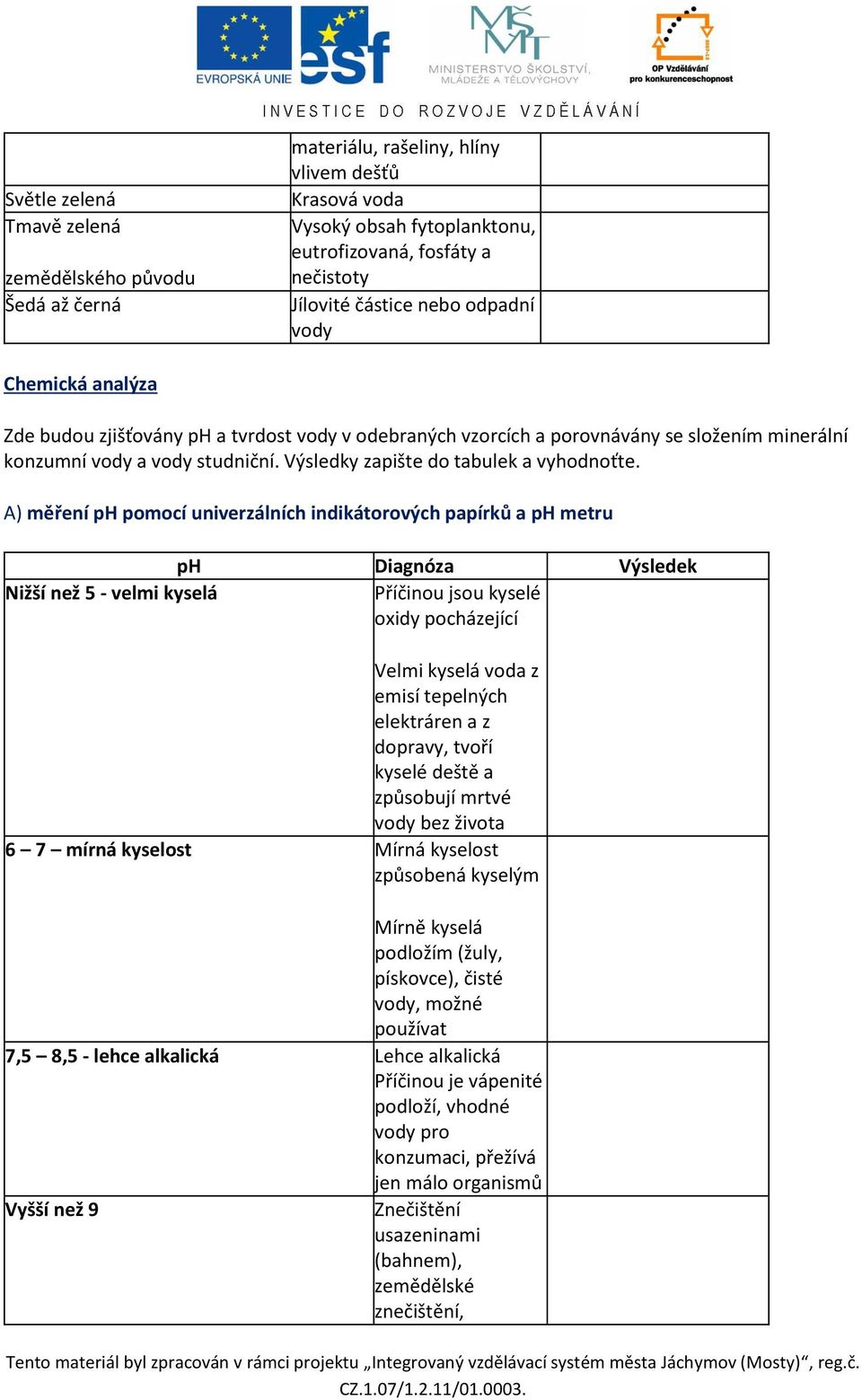 A) měření ph pomocí univerzálních indikátorových papírků a ph metru ph Diagnóza Výsledek Nižší než 5 - velmi kyselá Příčinou jsou kyselé oxidy pocházející Velmi kyselá voda z emisí tepelných