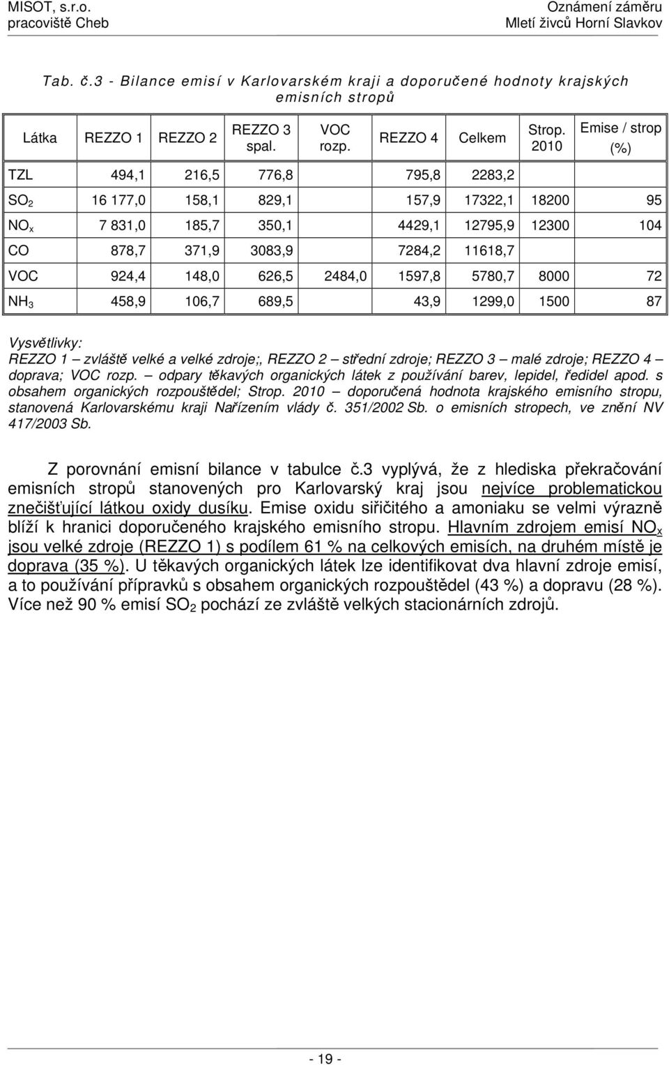 5780,7 8000 72 NH 3 458,9 106,7 689,5 43,9 1299,0 1500 87 Vysvětlivky: REZZO 1 zvláště velké a velké zdroje;, REZZO 2 střední zdroje; REZZO 3 malé zdroje; REZZO 4 doprava; VOC rozp.