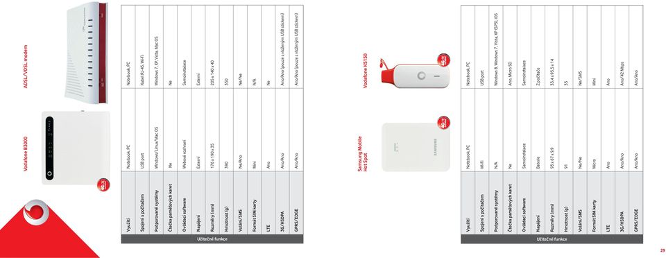 Mini N/A LTE Ne 3G/HSDPA / / (pouze s vloženým USB stickem) GPRS/EDGE / / (pouze s vloženým USB stickem) Samsung Mobile Hot Spot Vodafone K5150 Využití Notebook, PC Notebook, PC Spojení s počítačem