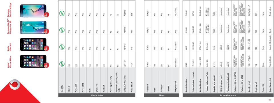 karty Ne Ne Ne Ne Celková vnitřní paměť Až 64 GB Až 16 GB Až 64 GB Až 64 GB Velikost RAM 1 GB 1 GB 4 GB 3 GB Fotoaparát 8 Mpix 8 Mpix 16 Mpix 16 Mpix Blesk Autofocus FM rádio Ne Ne Ne Ne MP3