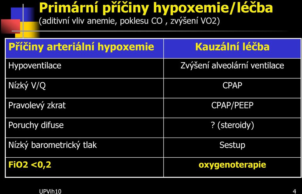 Poruchy difuse Nízký barometrický tlak FiO2 <0,2 Kauzální léčba Zvýšení