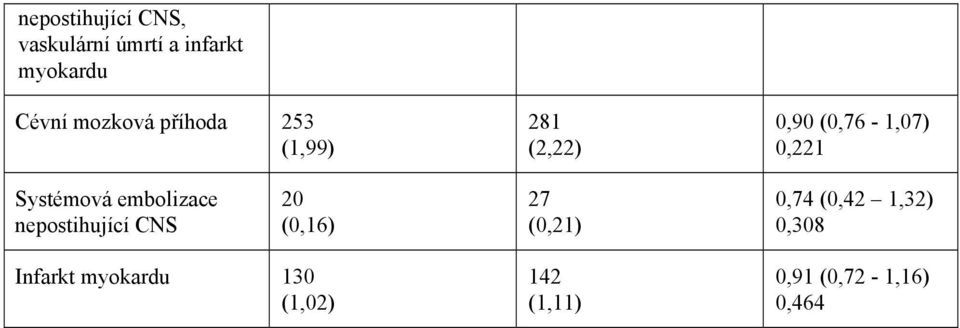 Systémová embolizace nepostihující CNS 20 (0,16) 27 (0,21) 0,74