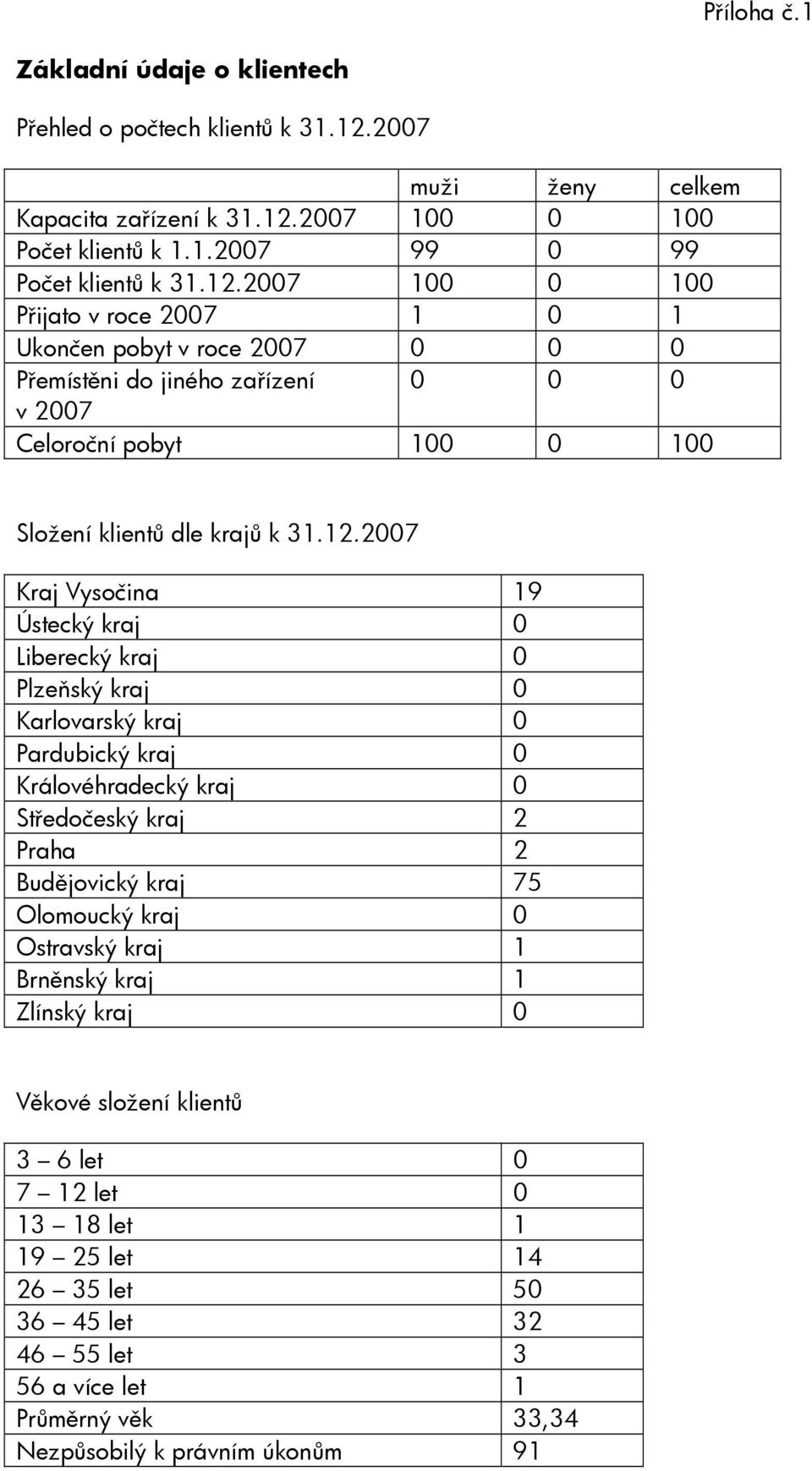 2007 100 0 100 Počet klientů k 1.1.2007 99 0 99 Počet klientů k 31.12.