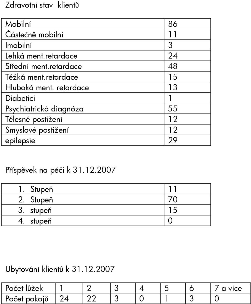 retardace 13 Diabetici 1 Psychiatrická diagnóza 55 Tělesné postižení 12 Smyslové postižení 12 epilepsie 29