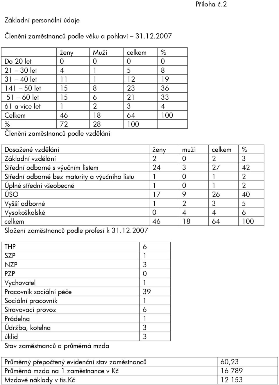 podle vzdělání Dosažené vzdělání ženy muži celkem % Základní vzdělání 2 0 2 3 Střední odborné s výučním listem 24 3 27 42 Střední odborné bez maturity a výučního listu 1 0 1 2 Úplné střední všeobecné
