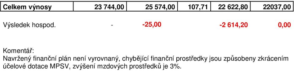 - -25,00-2 614,20 0,00 Komentář: Navržený finanční plán není