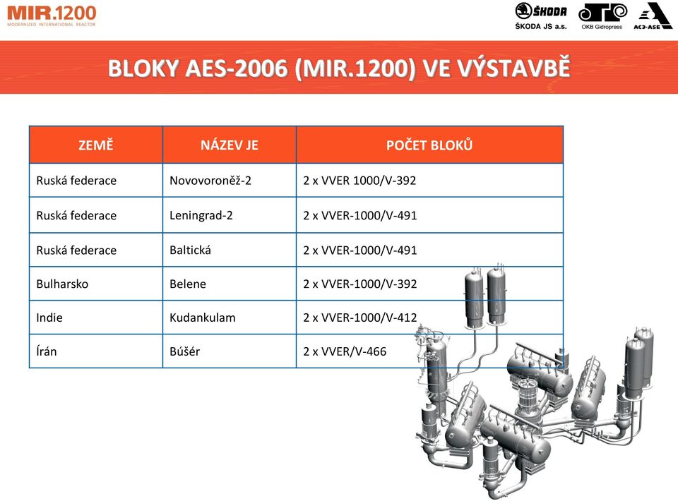 VVER 1000/V-392 Ruská federace Leningrad-2 2 x VVER-1000/V-491 Ruská