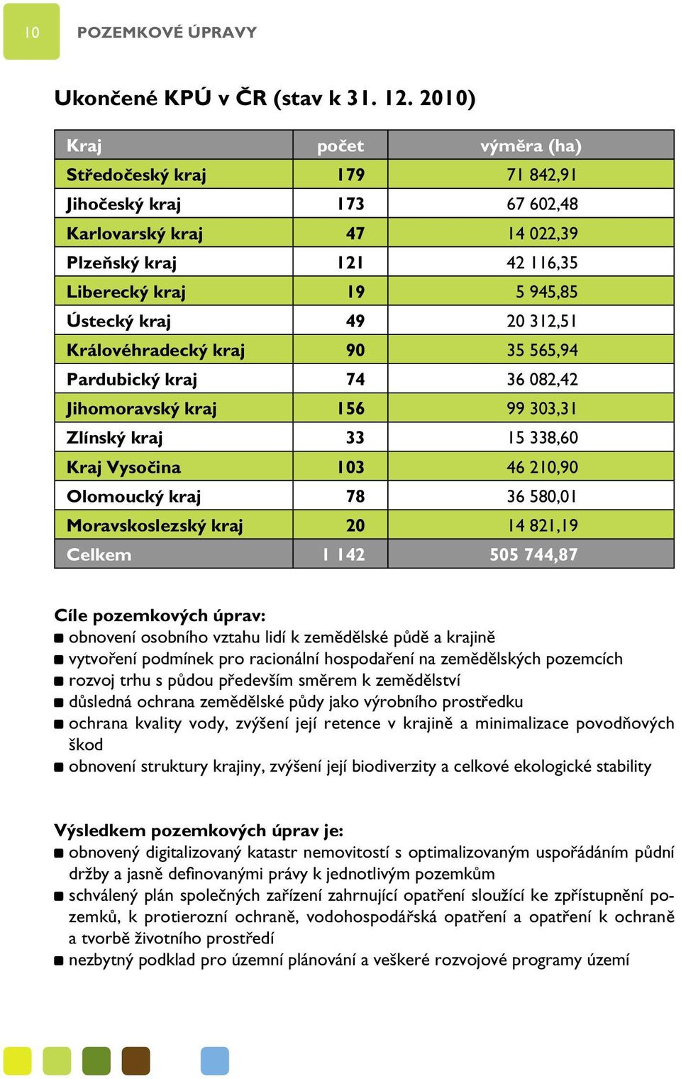 Královéhradecký kraj 90 35 565,94 Pardubický kraj 74 36 082,42 Jihomoravský kraj 156 99 303,31 Zlínský kraj 33 15 338,60 Kraj Vysočina 103 46 210,90 Olomoucký kraj 78 36 580,01 Moravskoslezský kraj