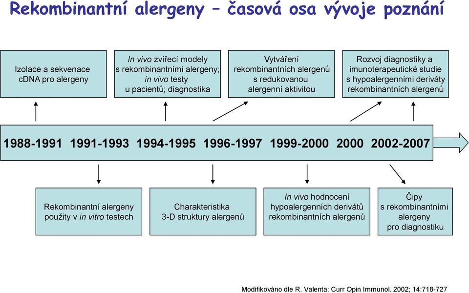 alergenů 1988-1991 1991-1993 1994-1995 1996-1997 1999-2000 2000 2002-2007 Rekombinantní alergeny použity v in vitro testech Charakteristika 3-D struktury alergenů In