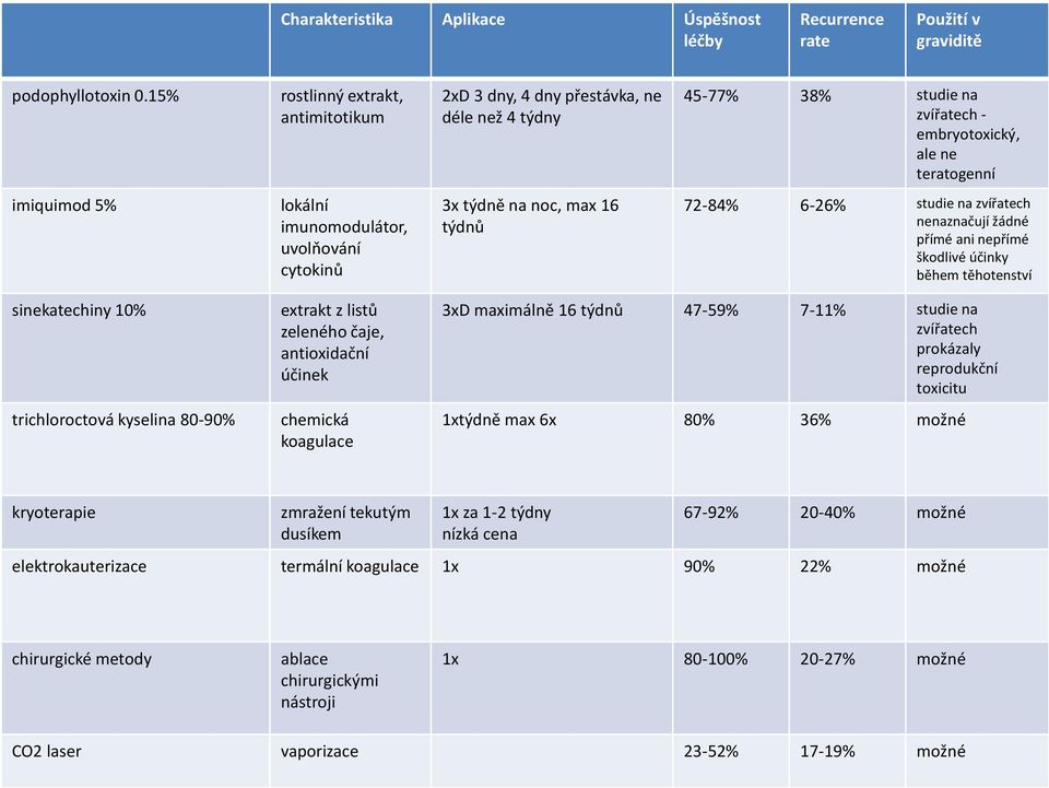 cytokinů 3x týdně na noc, max 16 týdnů 72-84% 6-26% studie na zvířatech nenaznačují žádné přímé ani nepřímé škodlivé účinky během těhotenství sinekatechiny 10% trichloroctová kyselina 80-90% extrakt